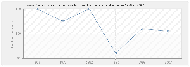Population Les Essarts